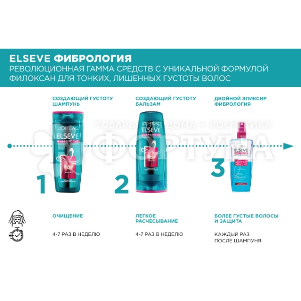 Шампунь ELSEVE 400 мл Фибрология