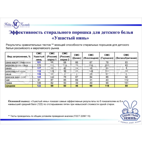 Стиральный порошок Ушастый Нянь 800 г